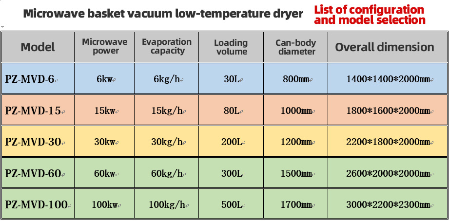 微波真空干燥机 配置选型表